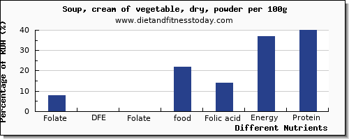 chart to show highest folate, dfe in folic acid in vegetable soup per 100g